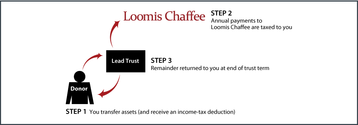 Grantor Lead Trust Diagram. Description of image is listed below.