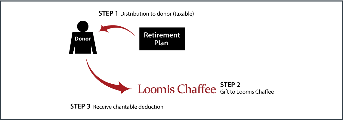 Gifts from Retirement Plans During Life Thumbnail