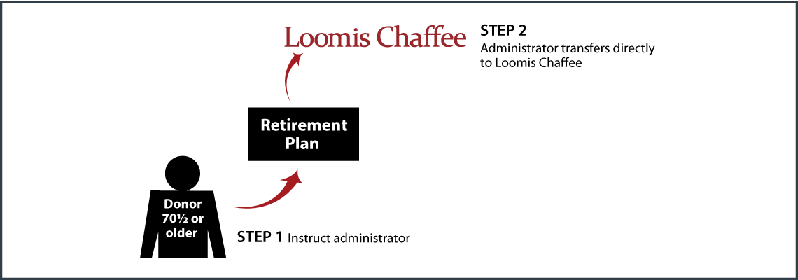 IRA Rollover Gifts (QCD) Thumbnail