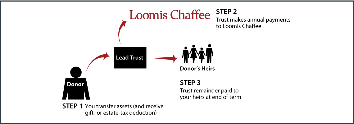 Nongrantor Lead Trust Diagram. Description of image is listed below.
