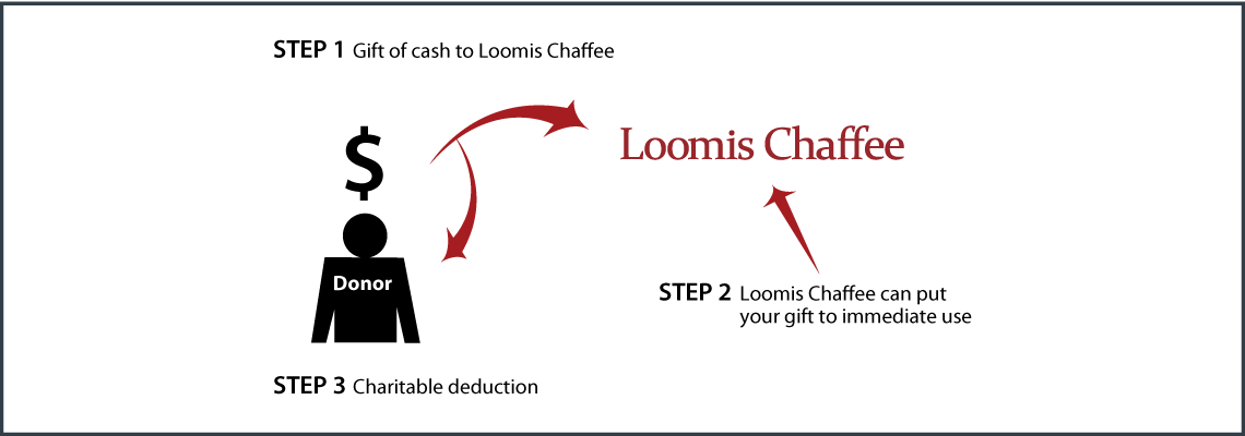 Cash, Checks, and Credit Cards Diagram. Description of image is listed below.