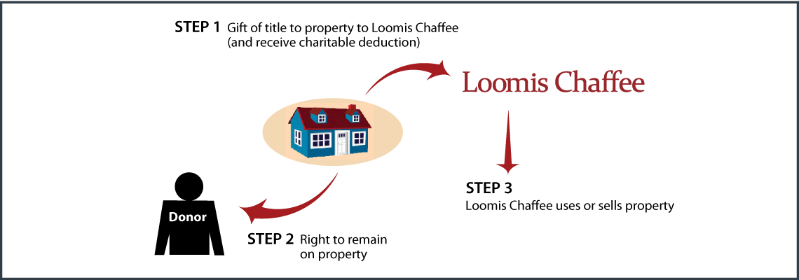 Gift of Personal Residence or Farm with Retained Life Estate Thumbnail