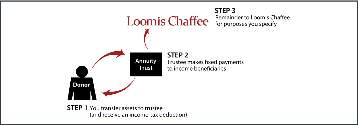 Charitable Remainder Annuity Trust Thumbnail
