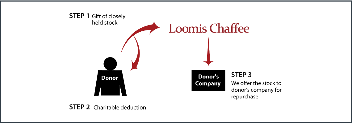 Closely Held Business Stock Diagram. Description of image is listed below.